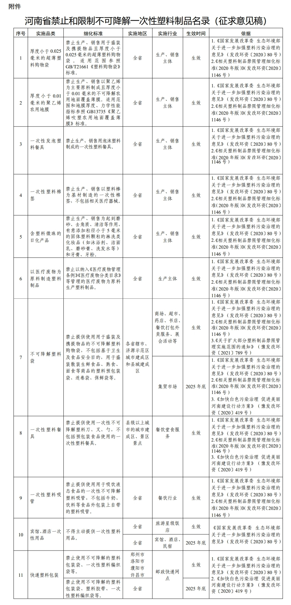 河南省禁止和限制不可降解一次性塑料制品名录（征求意见稿）.jpeg